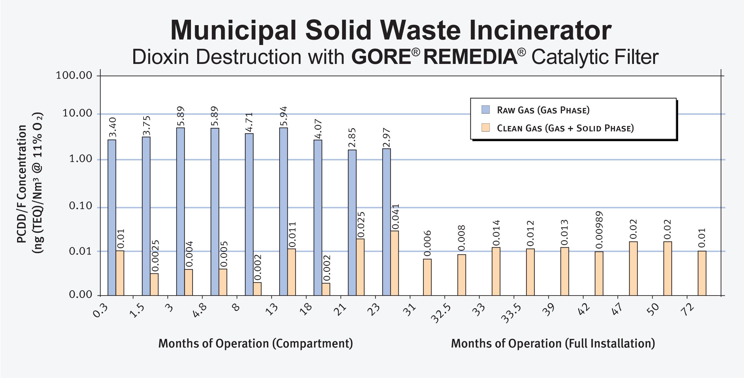 Waste Incinerators