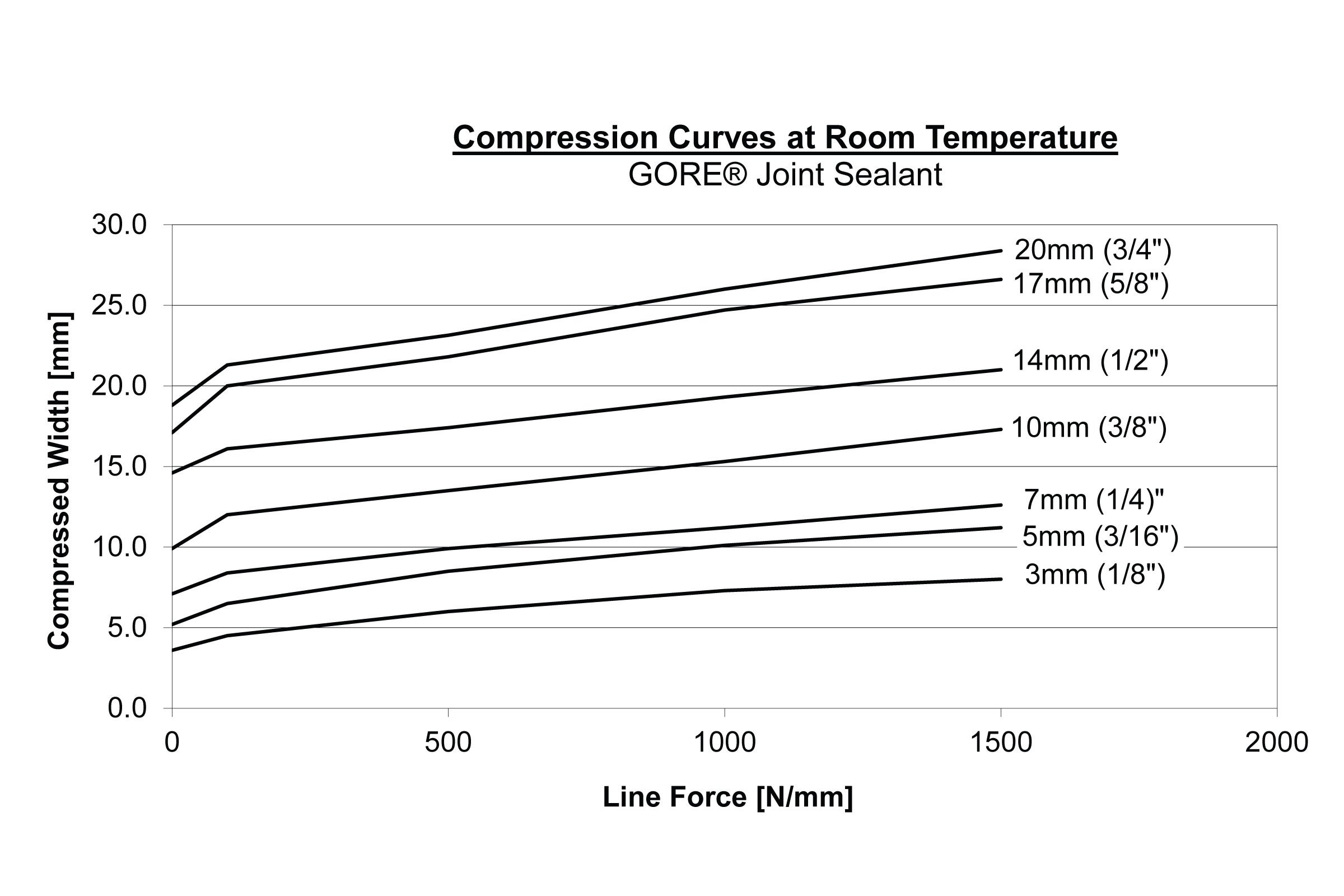 Compression Curves at Room Temperature