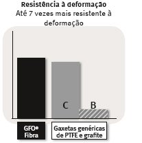 Resistência à deformação