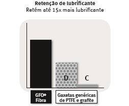 Retenção de lubrificante