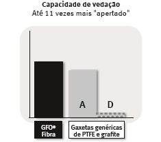 Capacidade de vedação