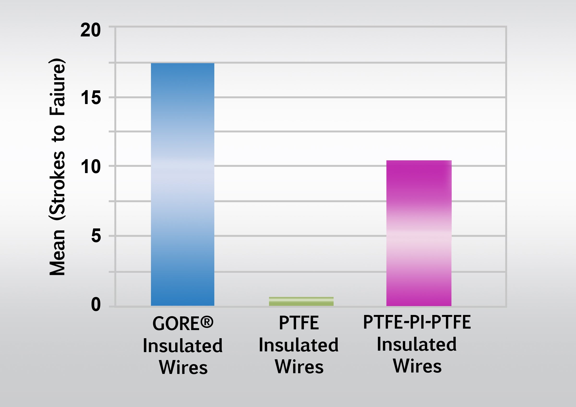 Failure Voltage graph