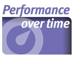 Performance Over Time